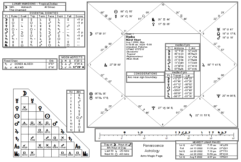 Hydra chart