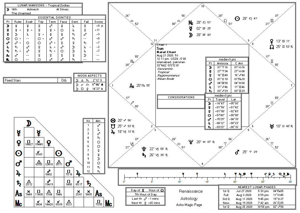 Sun chart