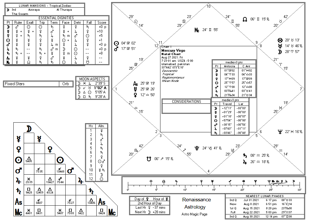 Mercury chart