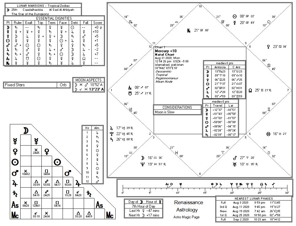 Mercury chart