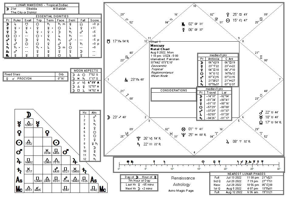 Mercury chart