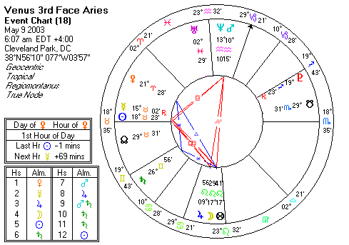 Chart produced by Solar Fire 5