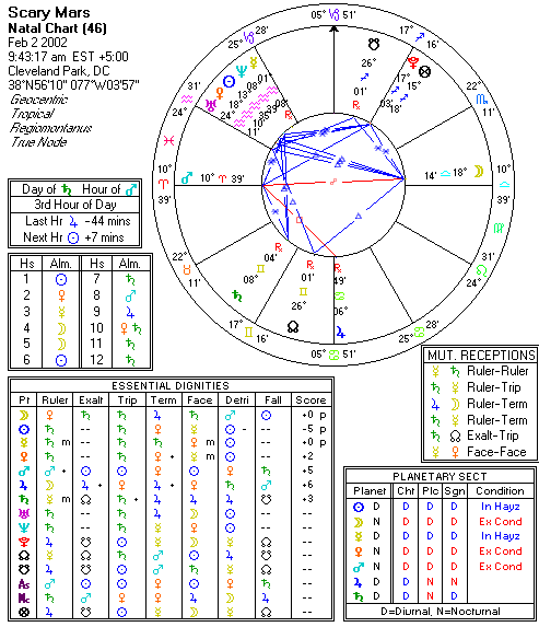 Chart produced by Solar Fire 5