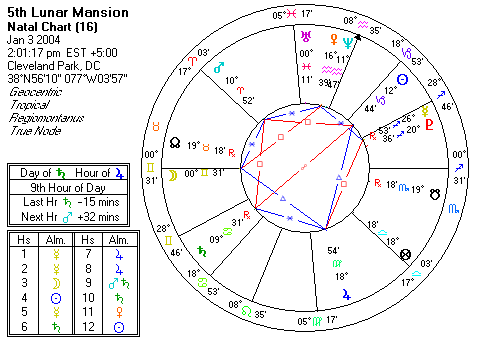 Chart produced by Solar Fire 5