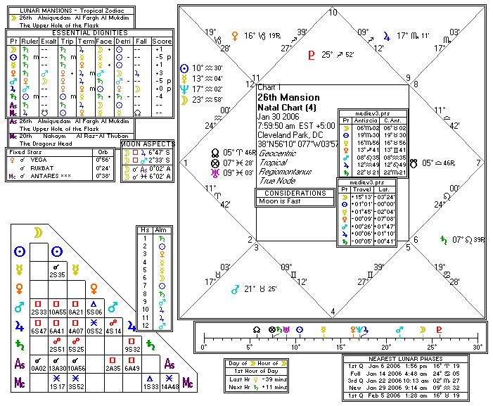 Chart produced by Solar Fire 5