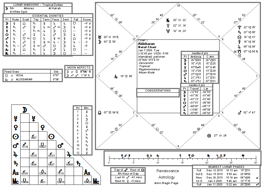 Sun chart