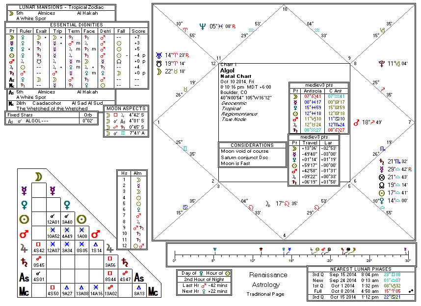Chart produced by Solar Fire