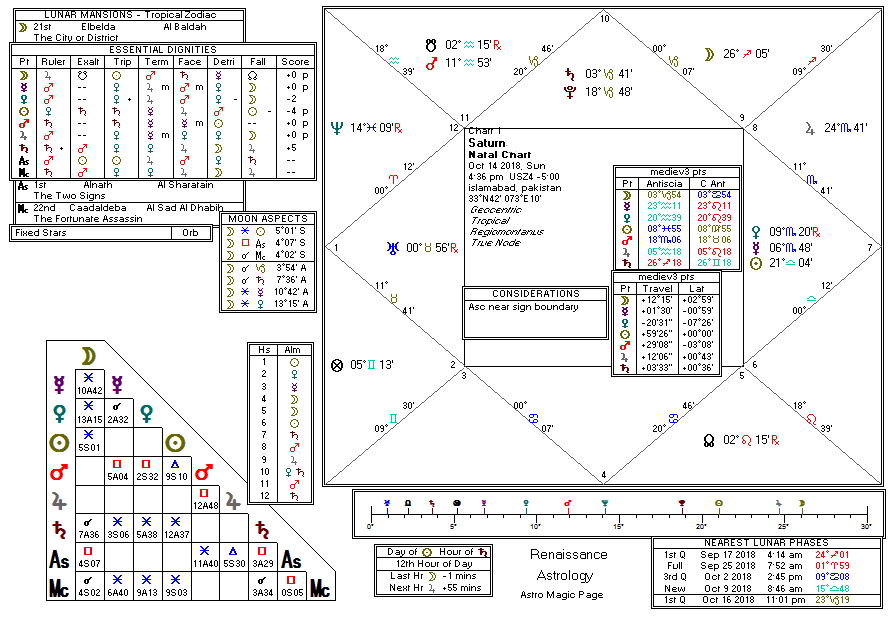 Saturn chart