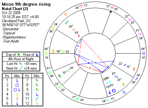 Chart produced by Solar Fire 5