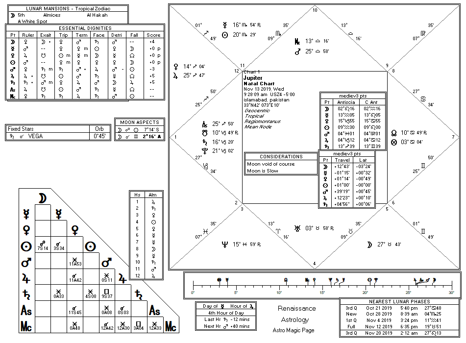 Sun chart