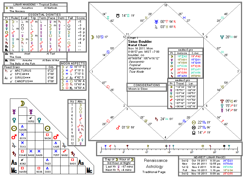 Chart produced by Solar Fire