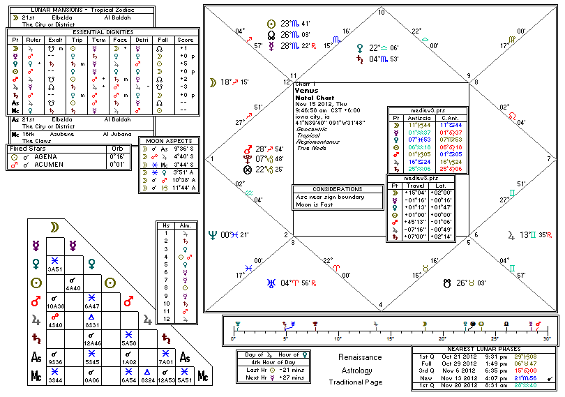 Chart produced by Solar Fire