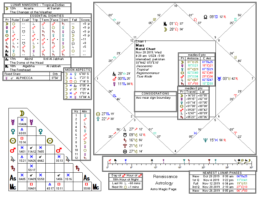 pentacle chart