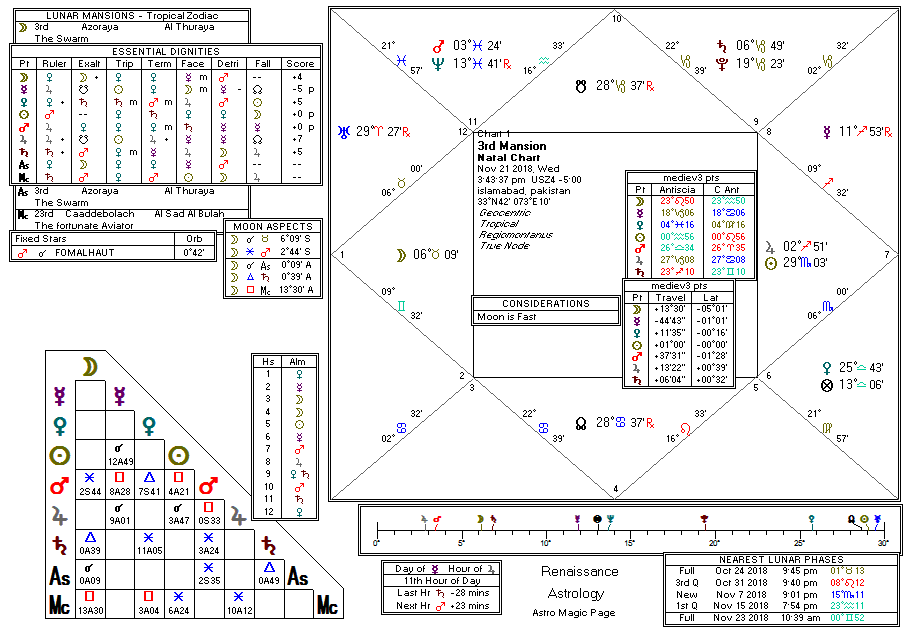 3rd Mansion chart