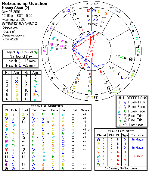 Chart produced by Solar Fire 5