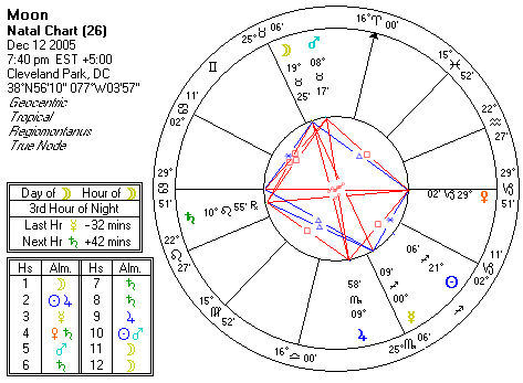 Chart produced by Solar Fire 5