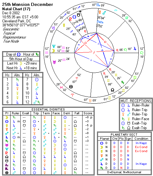 Chart produced by Solar Fire 5