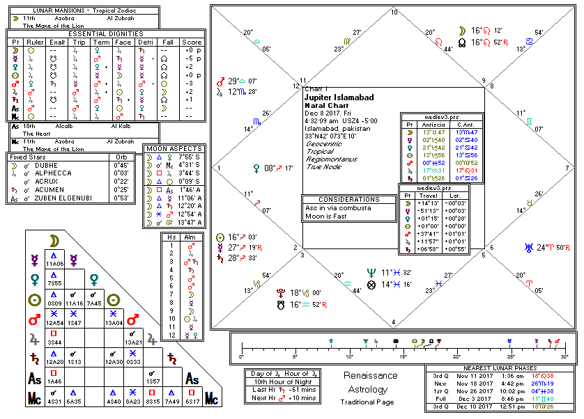 pentacle chart