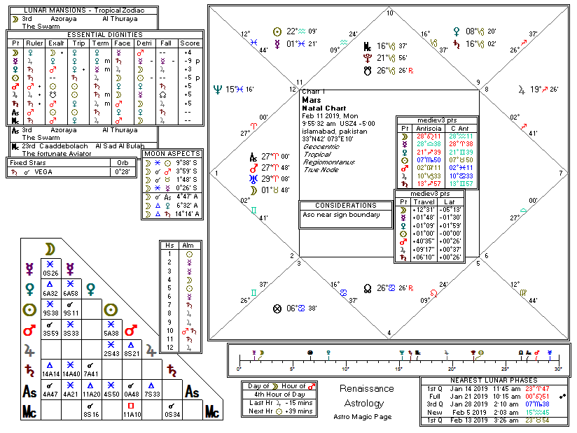 Mars chart