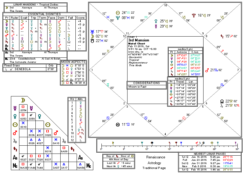 Chart produced by Solar Fire