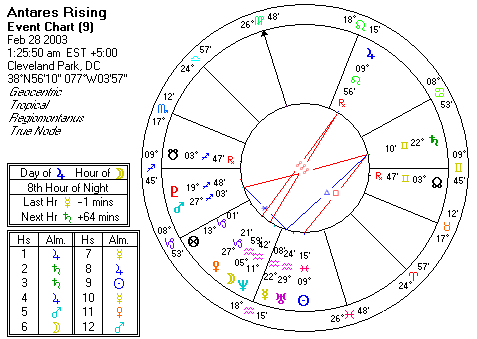 Chart produced by Solar Fire 5