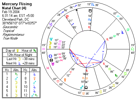 Chart produced by Solar Fire 5