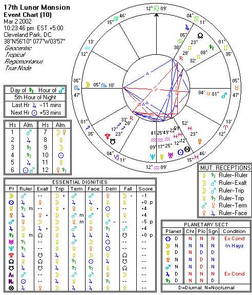 Chart produced by Solar Fire 5