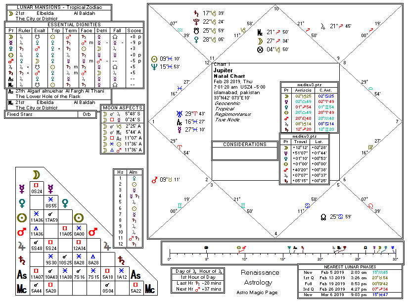 pentacle chart