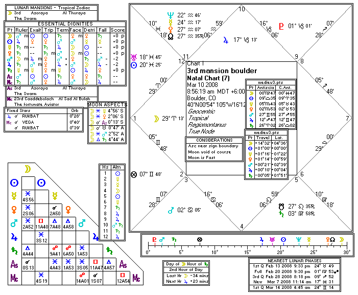 Chart produced by Solar Fire 5