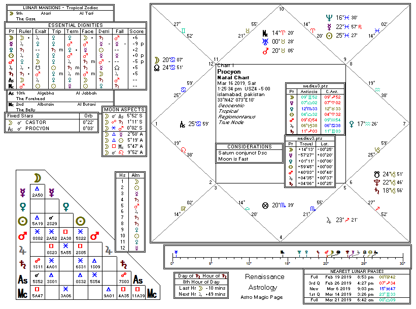 Sun chart