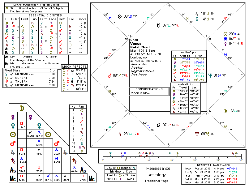 Chart produced by Solar Fire