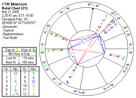 Chart produced by Solar Fire 5