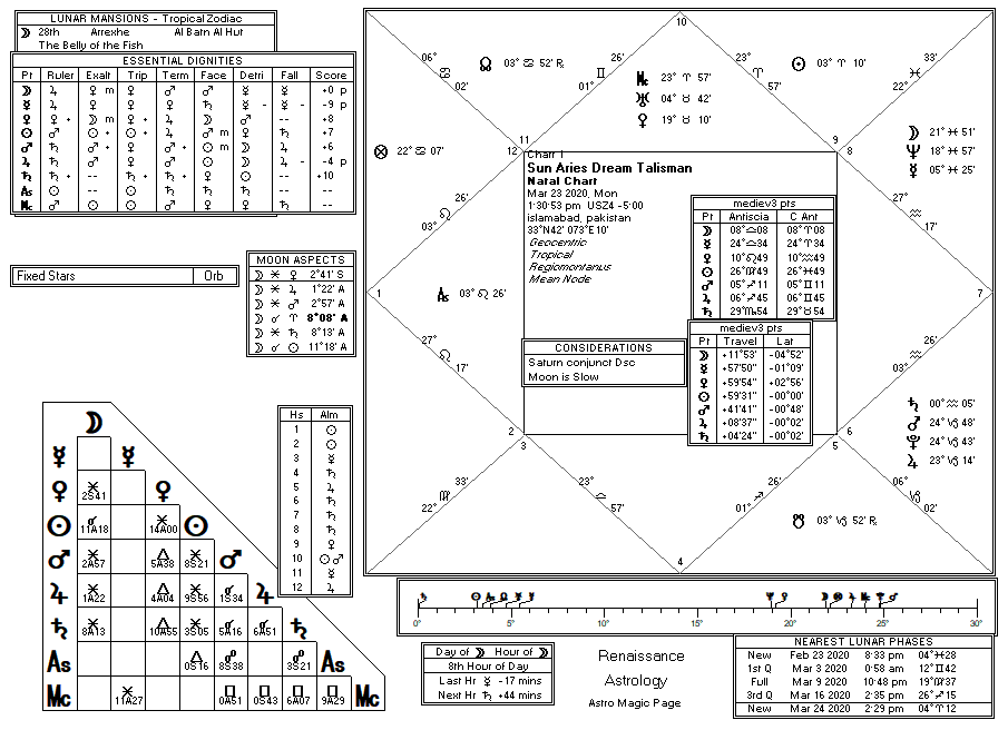 Sun chart