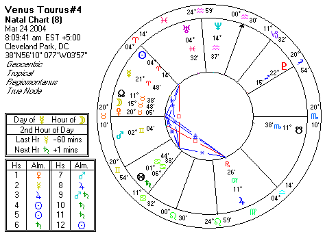 Chart produced by Solar Fire 5