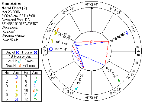 Chart produced by Solar Fire 5