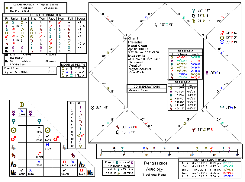 Chart produced by Solar Fire