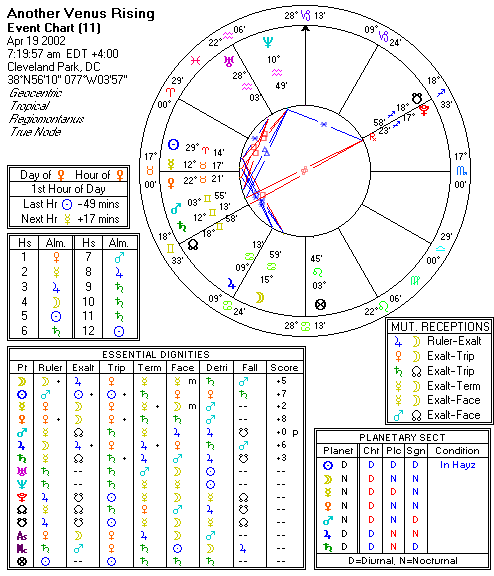 Chart produced by Solar Fire 5