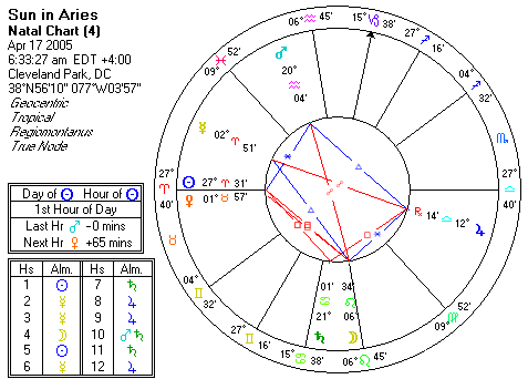 Chart produced by Solar Fire 5