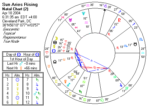 Chart produced by Solar Fire 5