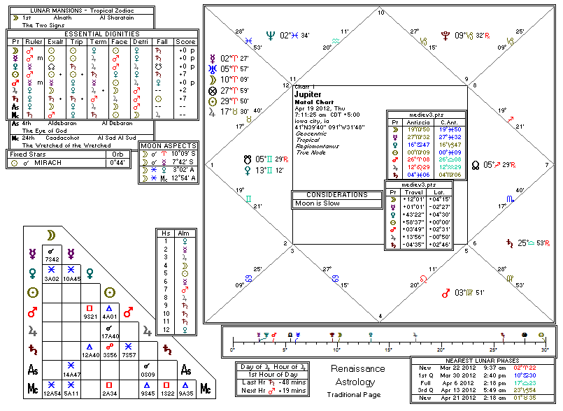 Chart produced by Solar Fire