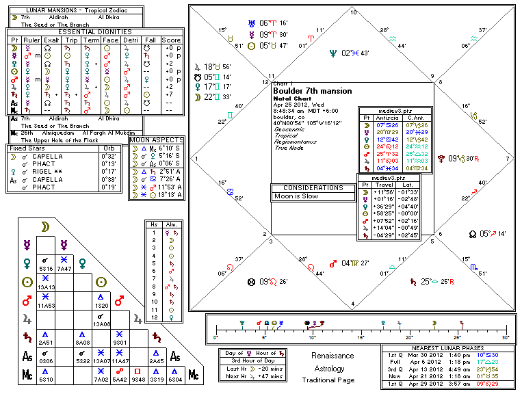 Chart produced by Solar Fire