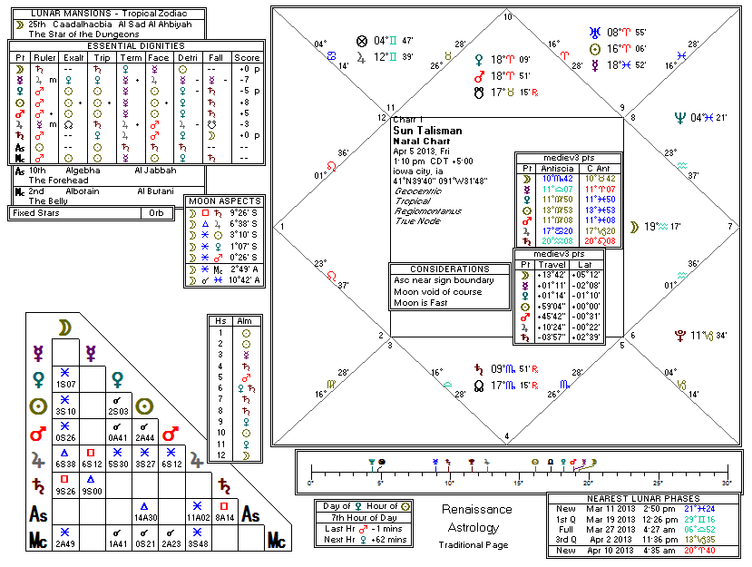 Chart produced by Solar Fire