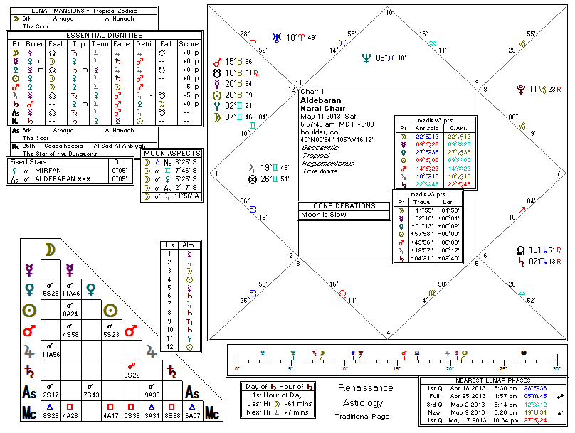 Chart produced by Solar Fire