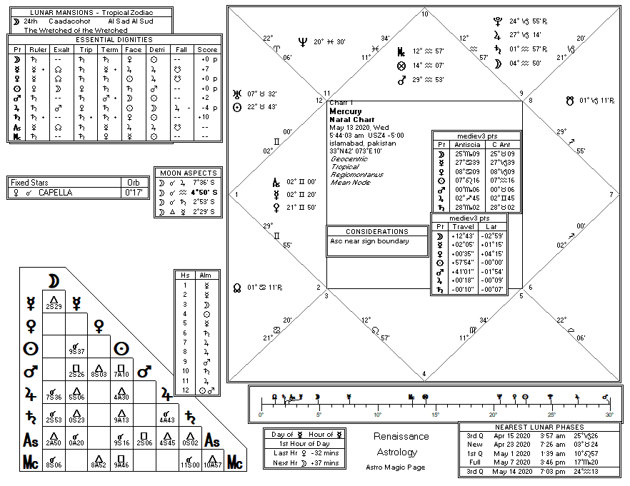 Mercury chart