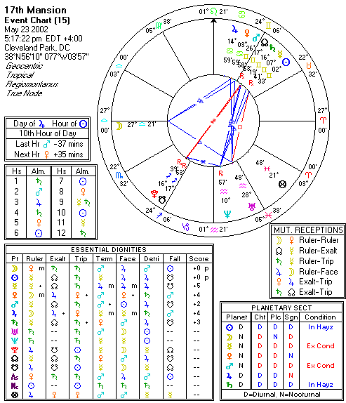 Chart produced by Solar Fire 5