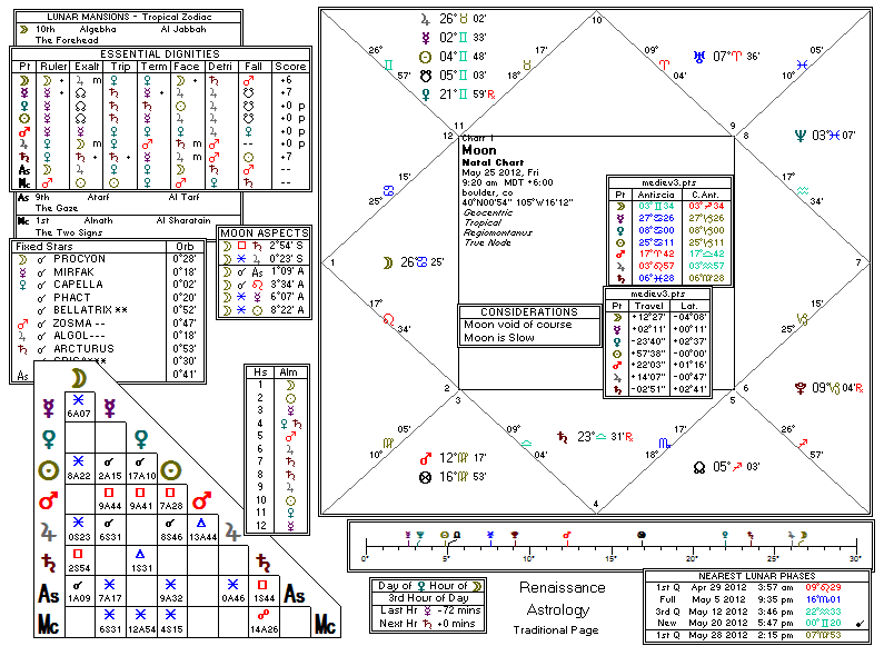 Chart produced by Solar Fire