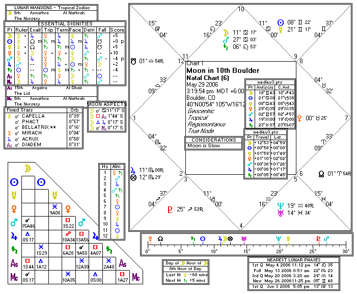 Chart produced by Solar Fire 5