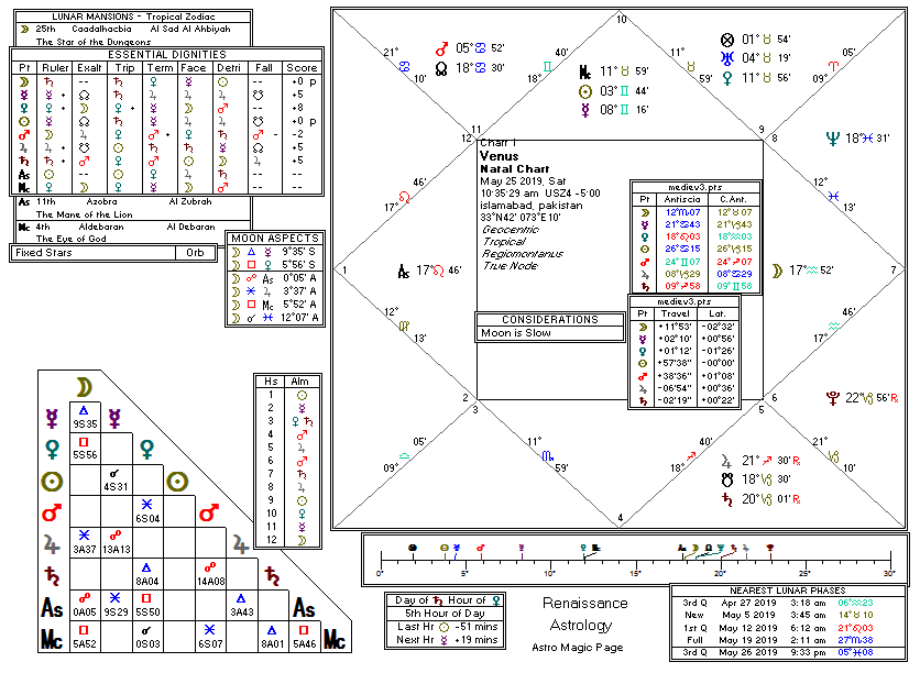 pentacle chart