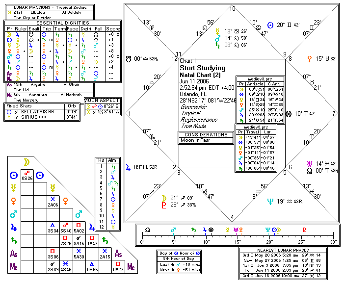 Chart produced by Solar Fire 5