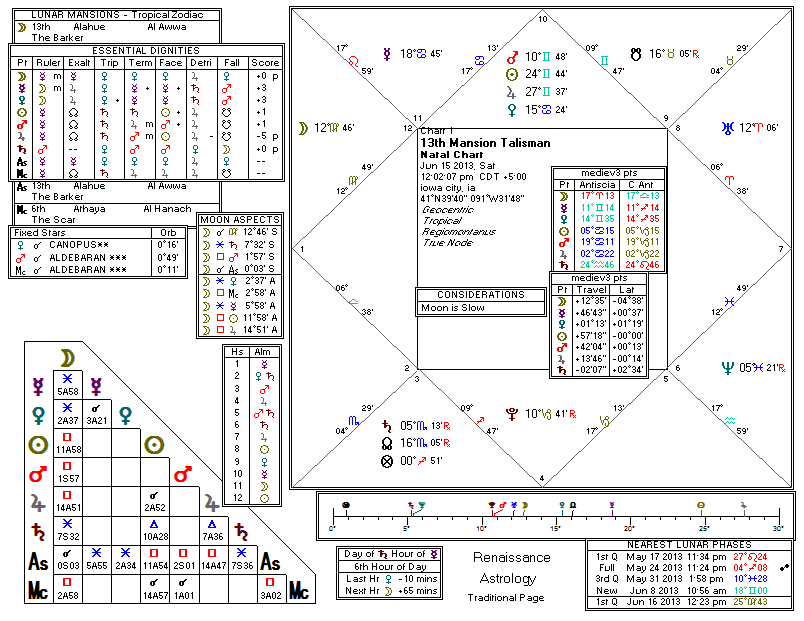 Chart produced by Solar Fire